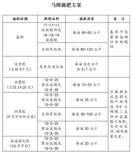 土壤施肥施工方案，土壤施肥的深度和范围。 土壤施肥施工方案，土壤施肥的深度和范围。 土壤施肥