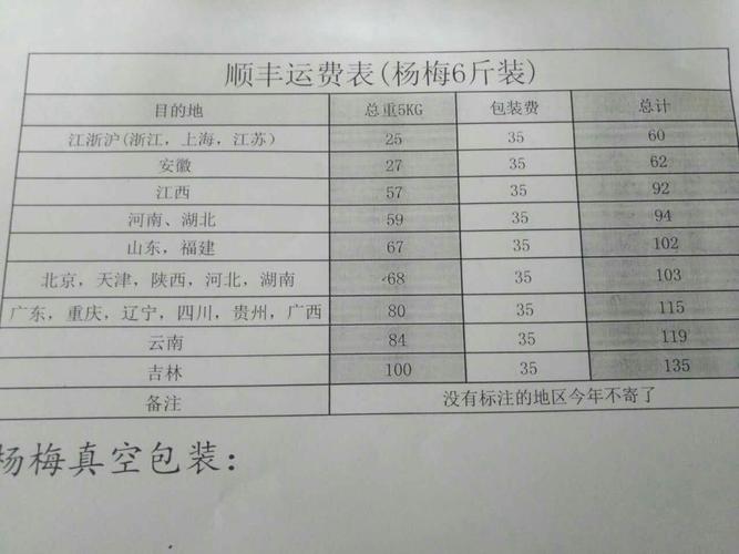 顺丰快递费怎么算的要寄水果1箱，水果多少钱一米。 顺丰快递费怎么算的要寄水果1箱，水果多少钱一米。 家禽养殖