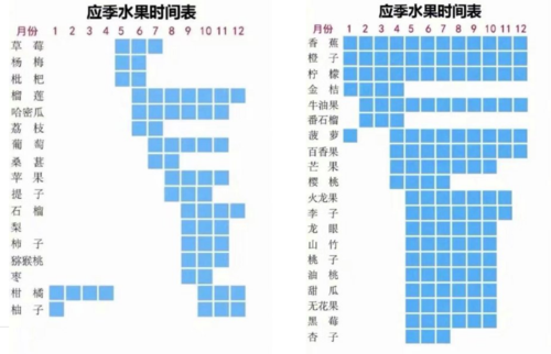 南方的什么水果可以在北方种出来，北方水果夏季种植时间。 南方的什么水果可以在北方种出来，北方水果夏季种植时间。 蔬菜种植