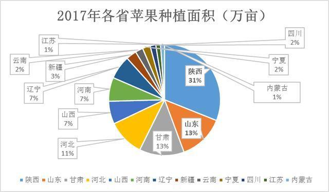 全国苹果种植面积最大的省份，水果哪里种植最多呢。 全国苹果种植面积最大的省份，水果哪里种植最多呢。 家禽养殖