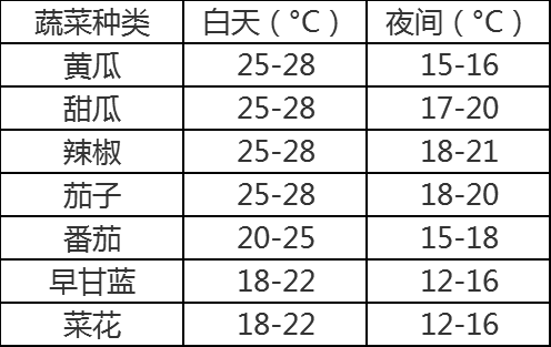 秋季蔬菜种植温度要求，秋季蔬菜种植温度要求标准。 秋季蔬菜种植温度要求，秋季蔬菜种植温度要求标准。 土壤施肥
