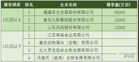 中国家禽养殖深加工，中国家禽养殖企业排名。 中国家禽养殖深加工，中国家禽养殖企业排名。 家禽养殖