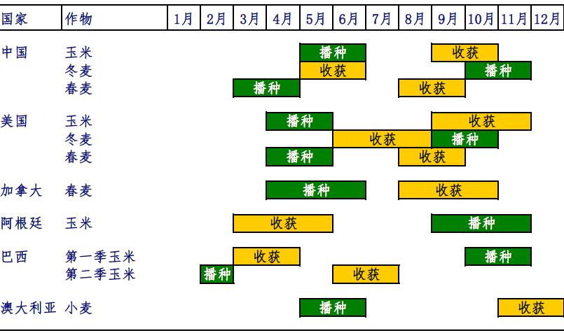 南非小麦种植和收割时间，南非水果种植时间表。 南非小麦种植和收割时间，南非水果种植时间表。 水果种植