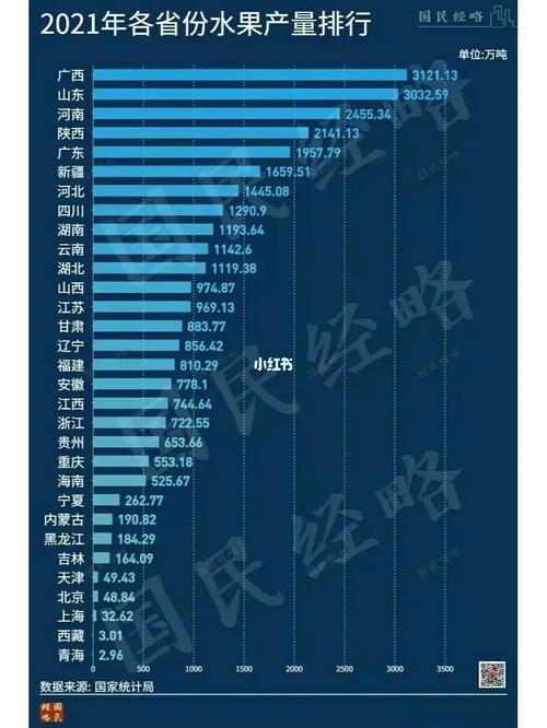 2020年全国水果产量官方统计排名，我国水果产业种植面积排名。 2020年全国水果产量官方统计排名，我国水果产业种植面积排名。 畜牧养殖