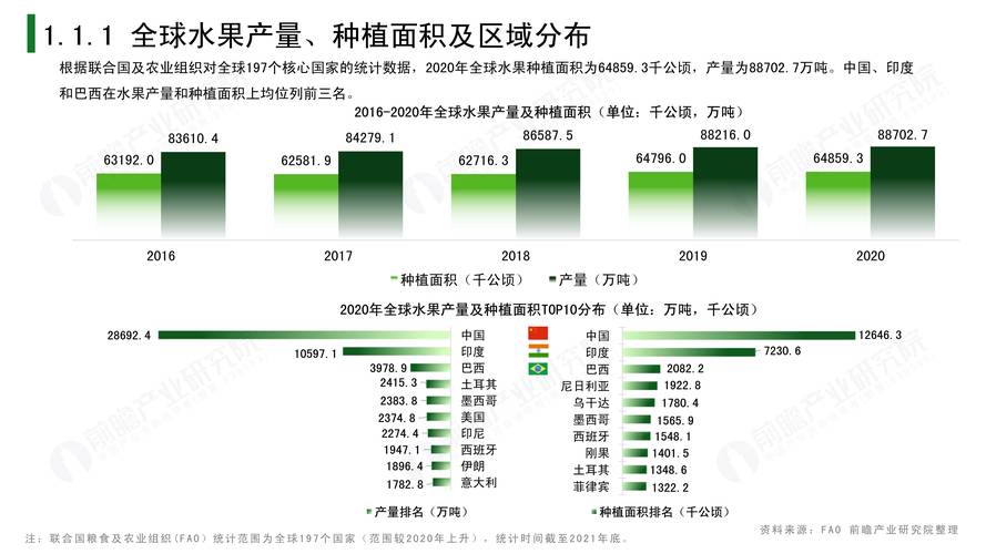 中国水果种植量排名，中国水果种植量排名。 中国水果种植量排名，中国水果种植量排名。 水果种植