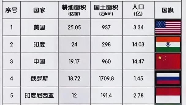 美国、中国、印度的耕地面积是多少，北美水果种植面积排名。 美国、中国、印度的耕地面积是多少，北美水果种植面积排名。 水果种植