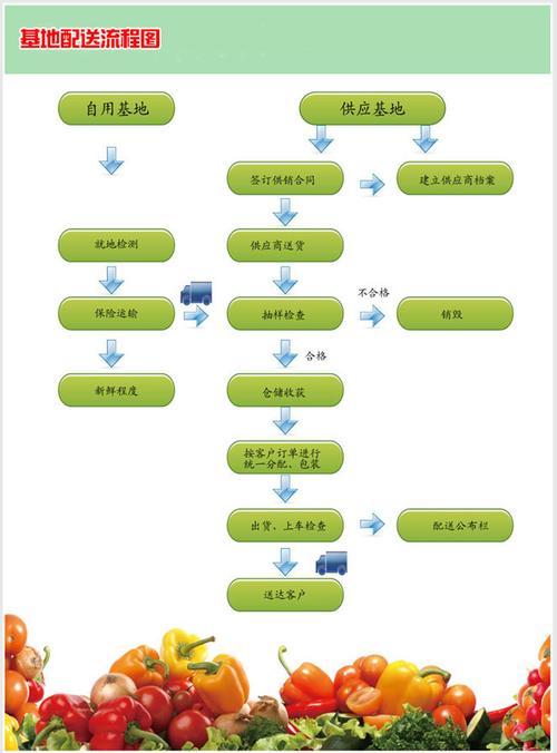 开个水果店的具体流程，集装箱种植蔬菜。 开个水果店的具体流程，集装箱种植蔬菜。 水果种植