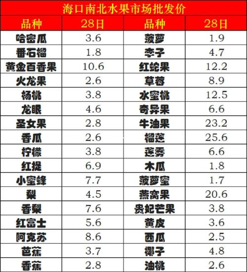 海南种植水果收益排名，海口种植水果政府补贴多少。 海南种植水果收益排名，海口种植水果政府补贴多少。 水果种植