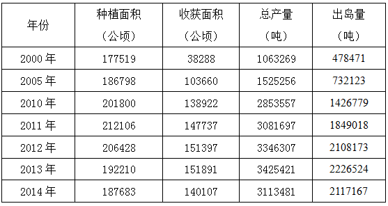 海南种植水果收益排名，水果种植大户收益怎么样。 海南种植水果收益排名，水果种植大户收益怎么样。 土壤施肥