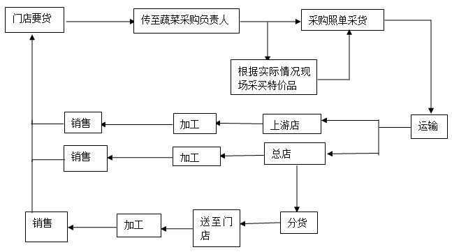 如何做好水果，农产品线上，线下经营，水果种植销售流程图。 如何做好水果，农产品线上，线下经营，水果种植销售流程图。 家禽养殖