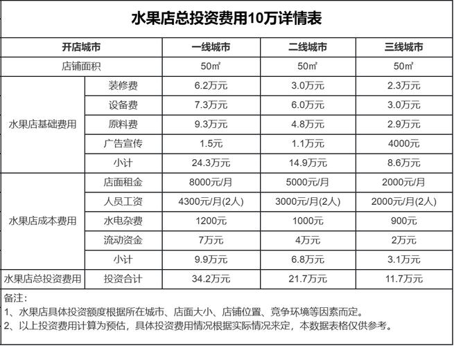 卖水果利润有多大，种植水果的利润点是多少。 卖水果利润有多大，种植水果的利润点是多少。 水果种植