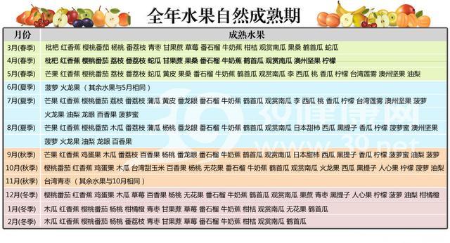 种水果大概多长时间，水果必须自然种植吗为什么。 种水果大概多长时间，水果必须自然种植吗为什么。 土壤施肥