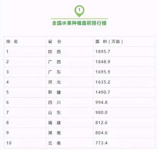 中国水果产量大省第一名，2020年水果种植面积。 中国水果产量大省第一名，2020年水果种植面积。 蔬菜种植