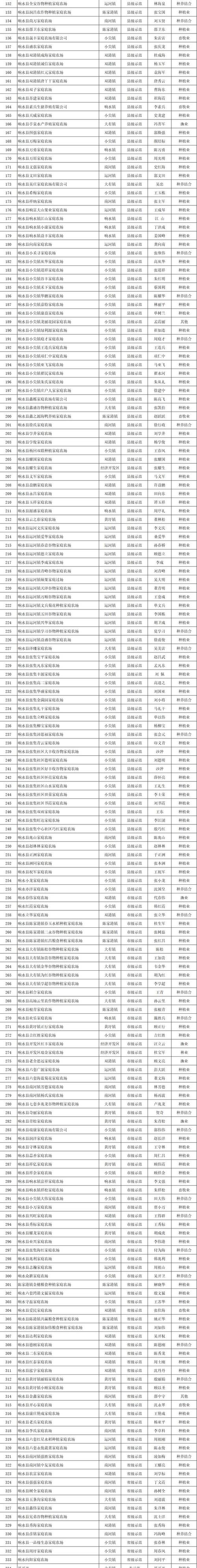 湖北种植水果地有哪些，湖北水果种植户名单查询。 湖北种植水果地有哪些，湖北水果种植户名单查询。 家禽养殖