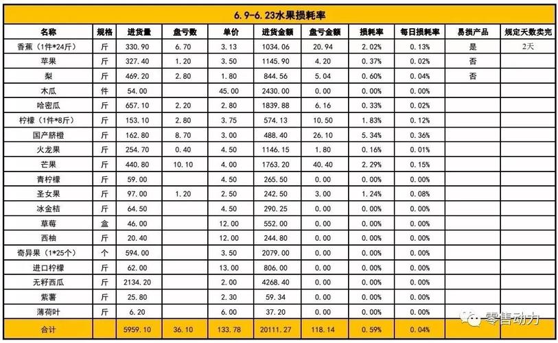 水果摊利润，种植水果收入预测模板怎么写。 水果摊利润，种植水果收入预测模板怎么写。 蔬菜种植