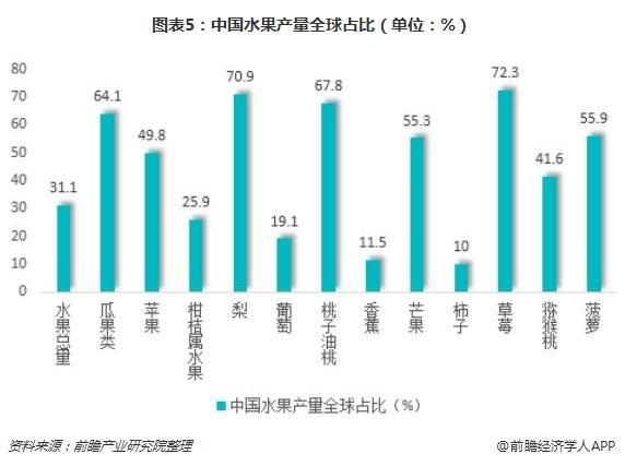 全国水果占地面积，全国水果种植面积数据图表。 全国水果占地面积，全国水果种植面积数据图表。 土壤施肥