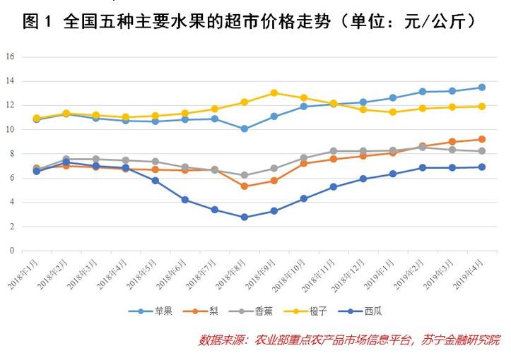 如何用经济学原理分析“水果涨价”的原因，水果种植原理图片大全。 如何用经济学原理分析“水果涨价”的原因，水果种植原理图片大全。 蔬菜种植