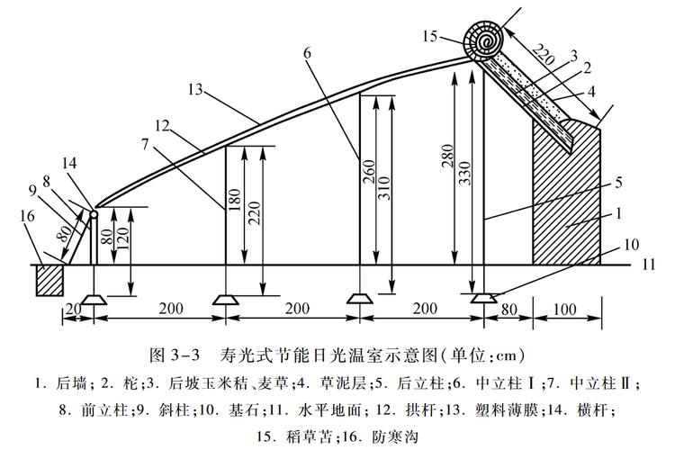 日光大棚原理，大棚水果种植原理是什么。 日光大棚原理，大棚水果种植原理是什么。 水果种植