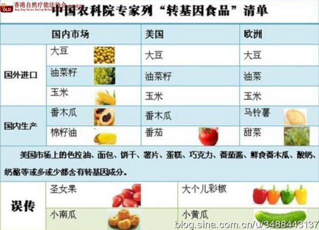 十大转基因水果，转基因种植水果的利弊。 十大转基因水果，转基因种植水果的利弊。 家禽养殖