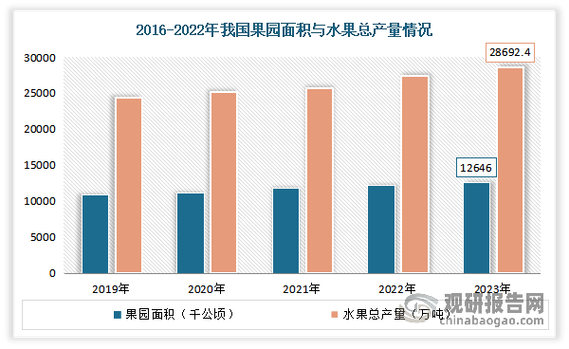 中国水果种植量排名，大型水果种植基地。 中国水果种植量排名，大型水果种植基地。 畜牧养殖