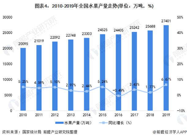 对于2019年的水果行情，大家怎么看，种植水果行业现状。 对于2019年的水果行情，大家怎么看，种植水果行业现状。 蔬菜种植