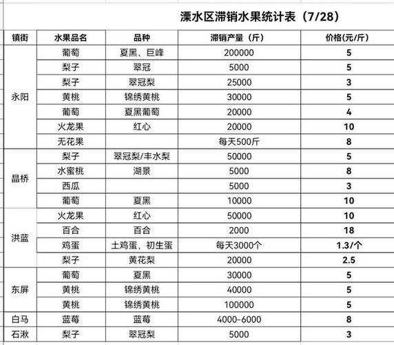 水果产地怎么找销路，种植水果怎么销路好。 水果产地怎么找销路，种植水果怎么销路好。 水果种植