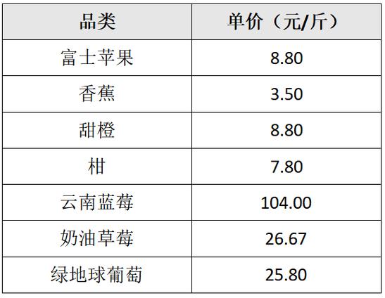 今年水果价格这么高，有什么好办法让大家吃便宜的水果，水果怎么种植成本高呢。 今年水果价格这么高，有什么好办法让大家吃便宜的水果，水果怎么种植成本高呢。 土壤施肥