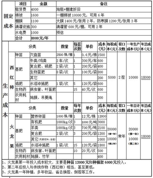 水果怎么算成本和利润，水果种植成本核算方法。 水果怎么算成本和利润，水果种植成本核算方法。 蔬菜种植