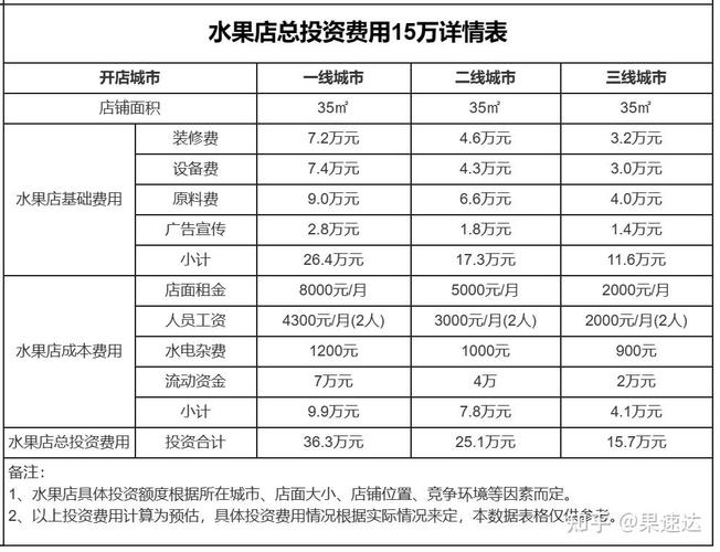 现在做网络平台卖水果，年收入五十万，想扩大规模怎么跟投资人谈？入股的话怎么算合适，水果融资方案。 现在做网络平台卖水果，年收入五十万，想扩大规模怎么跟投资人谈？入股的话怎么算合适，水果融资方案。 水果种植